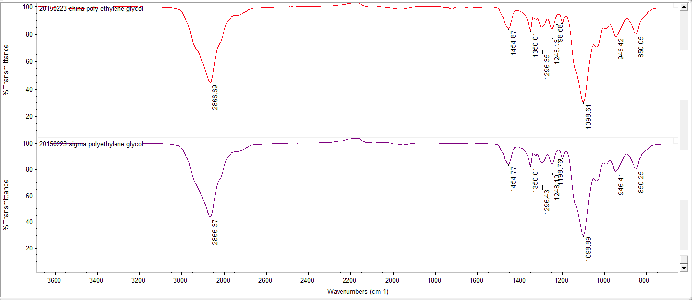 PEGDME-Wu (위)와 PEGDME-SA(아래)의 FT-IR Spectra.