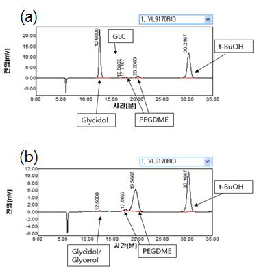 반응 후 HPLC 분석