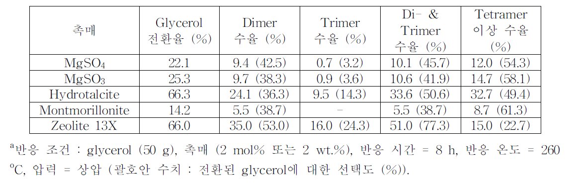 불균일 촉매계의 glycerol에 대한 반응성