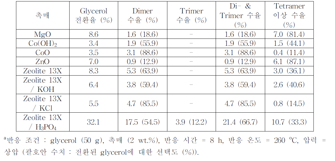 감압에서의 불균일 촉매계의 glycerol에 대한 반응성