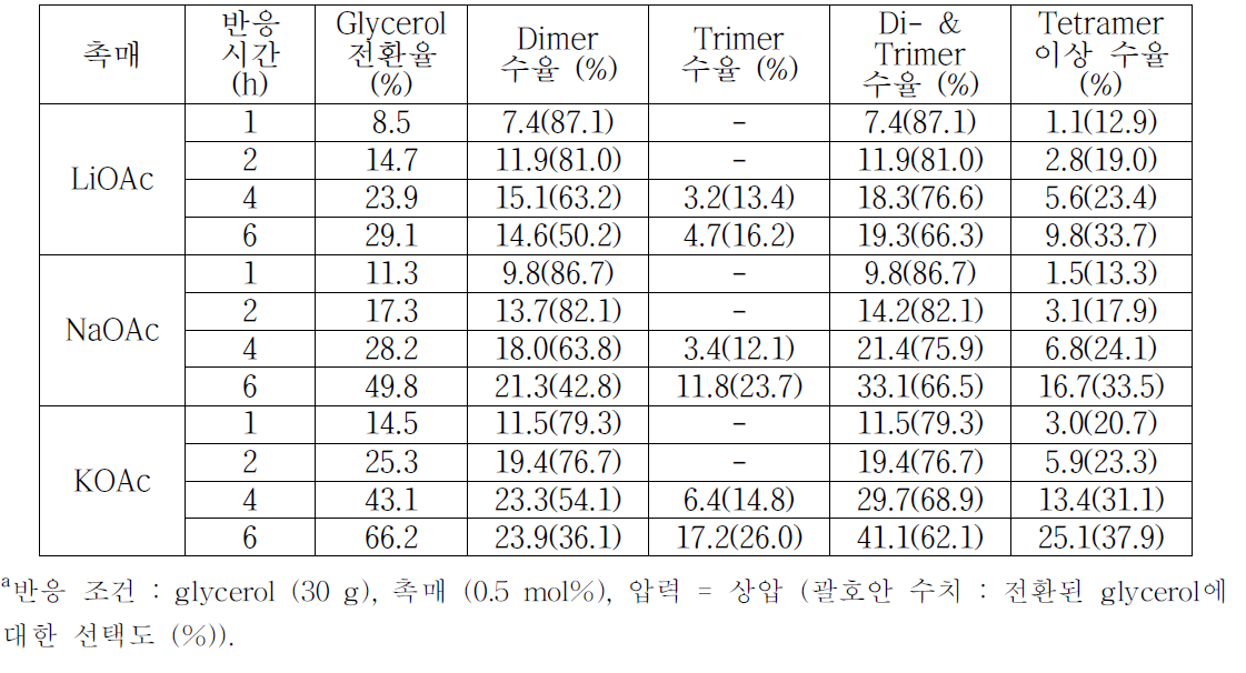 알칼리계 acetate 염의 240ºC에서의 glycerol에 대한 시간에 따른 반응성