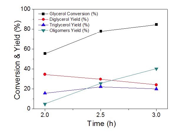 NaOAc 촉매의 NaHSO4 첨가에 따른 반응 시간의 영향 (반응 조건: glycerol 30 g, 촉매 0.5 mol%, 첨가제 0.25 mol%, 반응 시간 2 h).