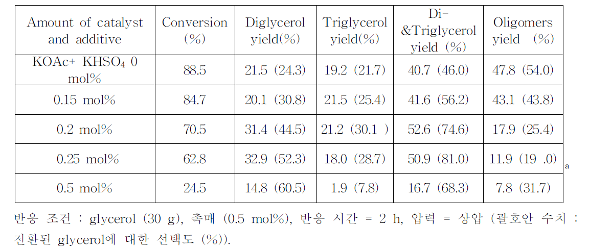 KOAc 촉매의 280 ºC에서의 KHSO4 첨가에 따른 반응성