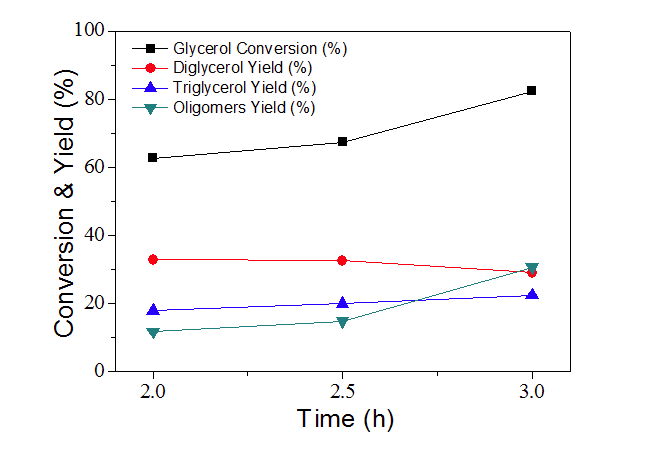 KOAc 촉매의 KHSO4 첨가에 따른 반응 시간의 영향 (반응 조건: glycerol 30 g, 촉매 0.5 mol%, 첨가제 0.25 mol%, 반응 시간 2 h).