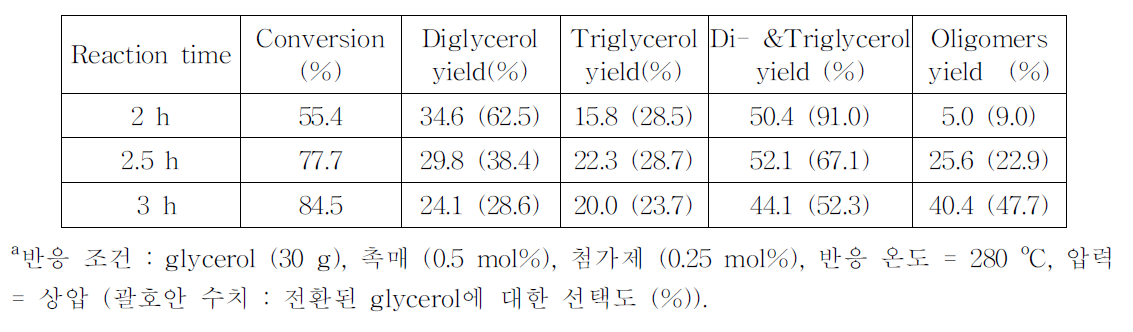 NaOAc 촉매의 NaHSO4 첨가에 따른 반응 시간의 영향