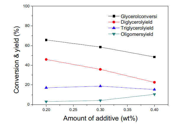 K-zeolite 촉매의 280 oC에서의 KHSO4 첨가에 따른 반응성 (반응 조건: glycerol 30 g, 촉매 3 wt%, 반응 시간 2 h).