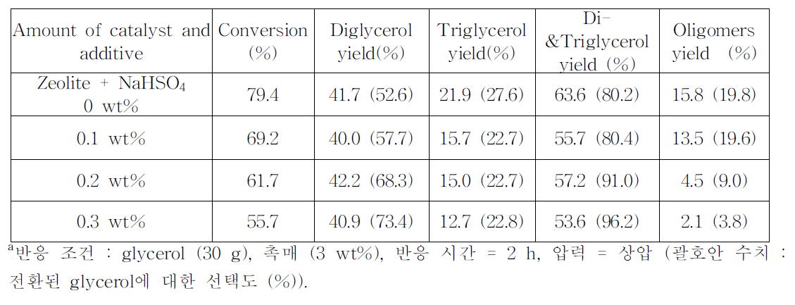 Na-zeolite 촉매의 280 oC에서의 NaHSO4 첨가에 따른 반응성