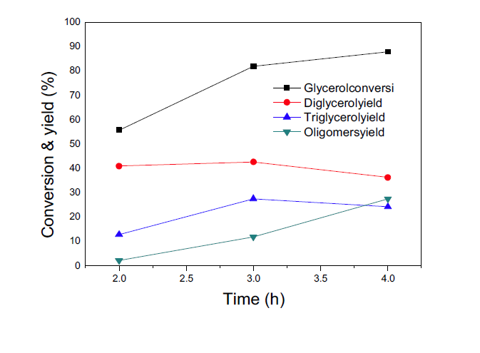 Na-zeolite 촉매의 NaHSO4 첨가에 따른 반응 시간의 영향 (반응 조건: glycerol 30 g, 촉매 3 wt%, 첨가제 0.3 wt%, 반응 시간 2 h).