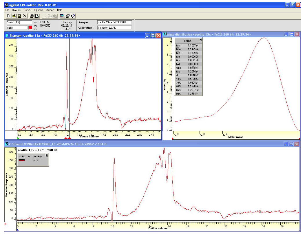 FeCl3/zeolite 반응 생성물의 GPC 분석 결과.