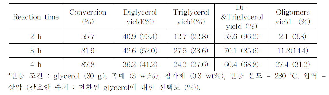 Na-zeolite 촉매의 NaHSO4 첨가에 따른 반응 시간의 영향