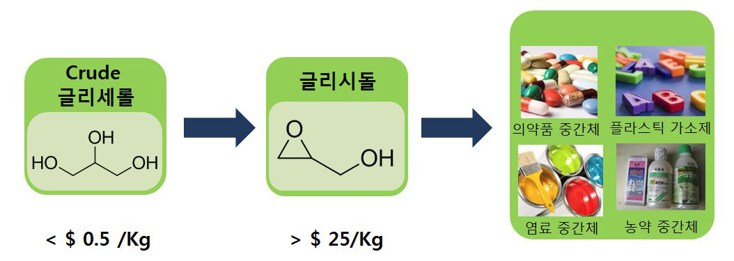 글리세롤기반 글리시돌의 합성 및 그 용도.