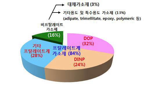 프탈레이트계 가소제 시장 수요