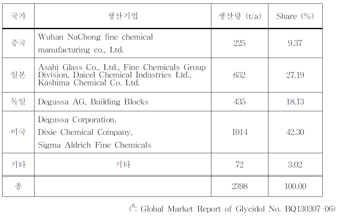 2013년 세계 글리시돌 생산량 예측