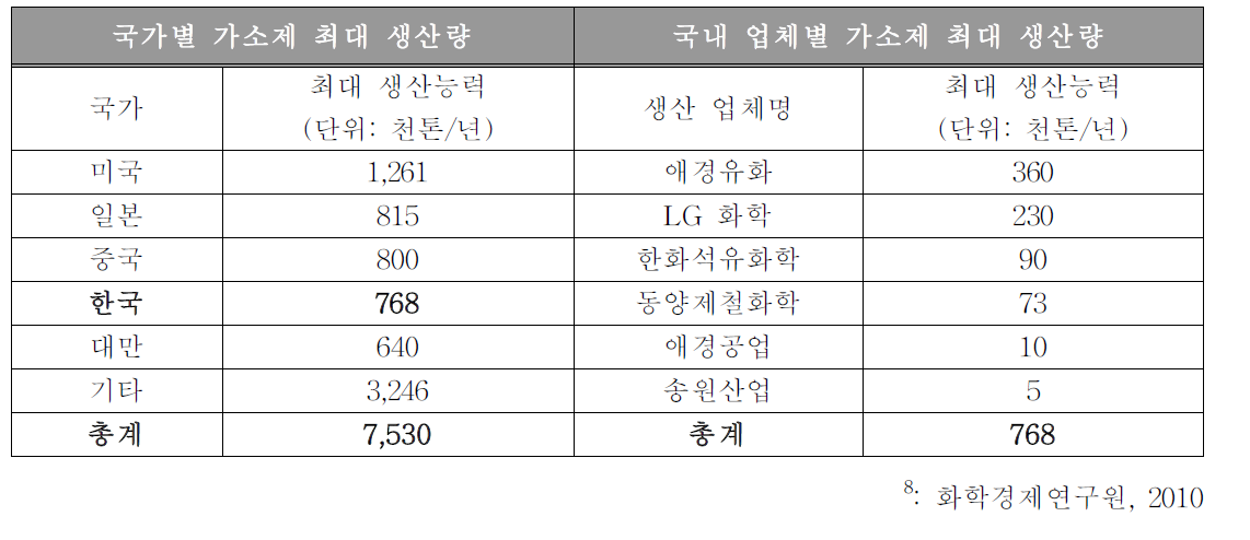 세계 가소제 시장 및 국내 가소제 업체별 가소제 최대 생산량