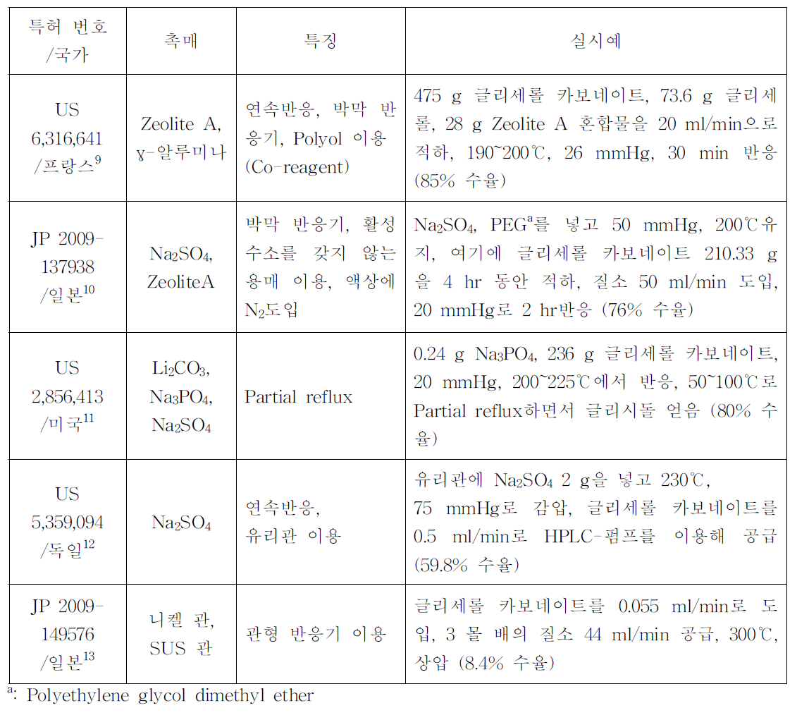 글리시돌 합성 관련 특허