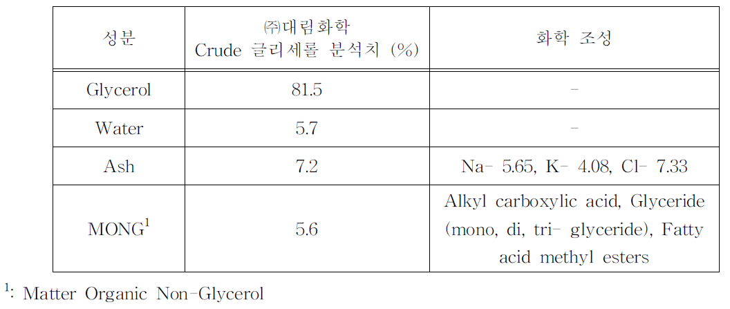 실험에 사용한 Crude 글리세롤 조성