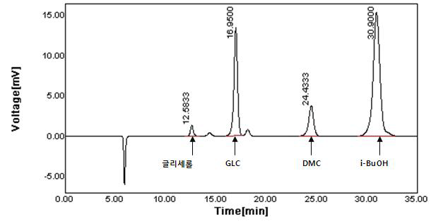 글리세롤과 DMC로부터 합성한 GLC의 HPLC 크로마토그램.