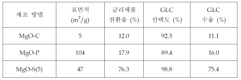 표면적과 촉매 활성