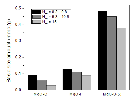 MgO 제조법에 따른 염기자리(Basic site)의 농도.