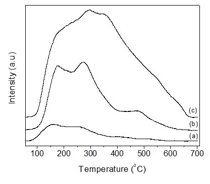 TPD-CO2 profiles