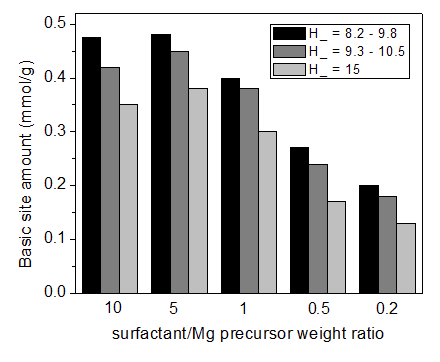 계면활성제/Mg 비율에 따른 염기자리(Basic site)의 농도