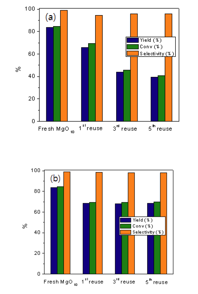 MgO-S(5) (=MgO10)촉매 재사용이 반응에 미치는 영향