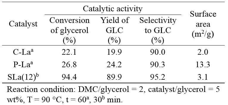 다양한 Lanthanum oxides의 촉매 활성 및 표면적