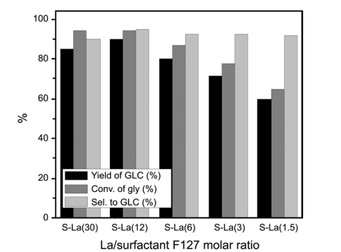 계면활성제/La 전구체 비에 따른 촉매 활성