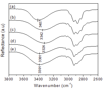 FT-IR spectra of (a) MEG, (b) MEG + [p-TMEDA]Cl (weight ratio: 2/1), (c) MEG + [p-DABCO]Cl (weight ratio: 2/1), (d) MEG + [p-DABCO]CH3SO3 (weight ratio:2/1), (e) MEG+[p-DABCO]BF4 (weight ratio: 2/1).