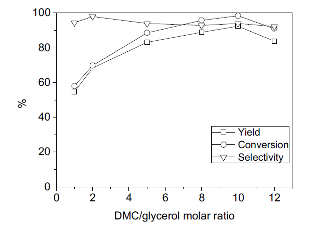 글리세롤과 DMC 몰비에 따른 촉매의 활성