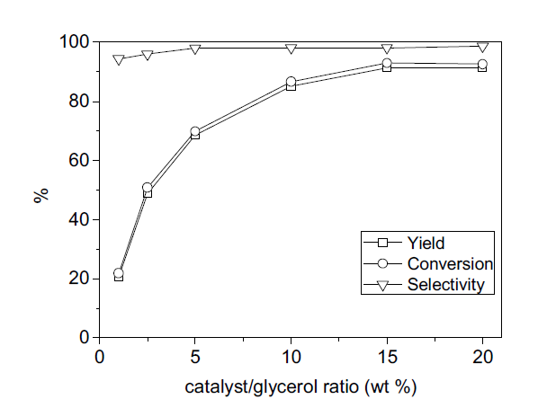 촉매량에 따른 반응성 (DMC/글리세롤=2, 85℃, 1 h).