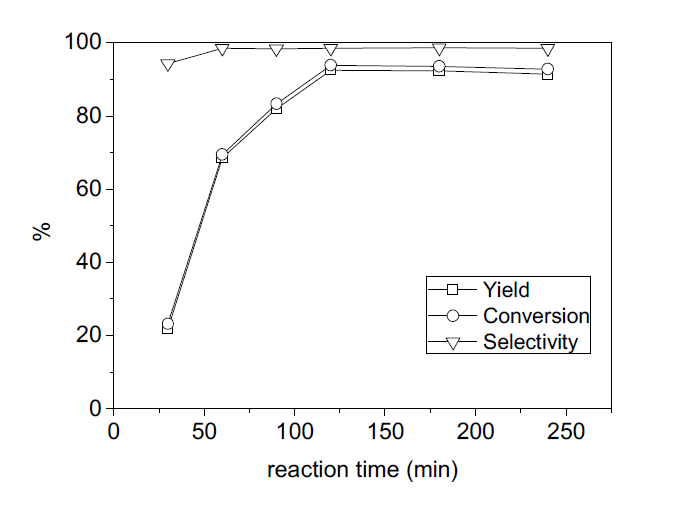 반응 시간의 영향 (DMC/글리세롤=2, 촉매/글리세롤= 5 wt%, 85℃).