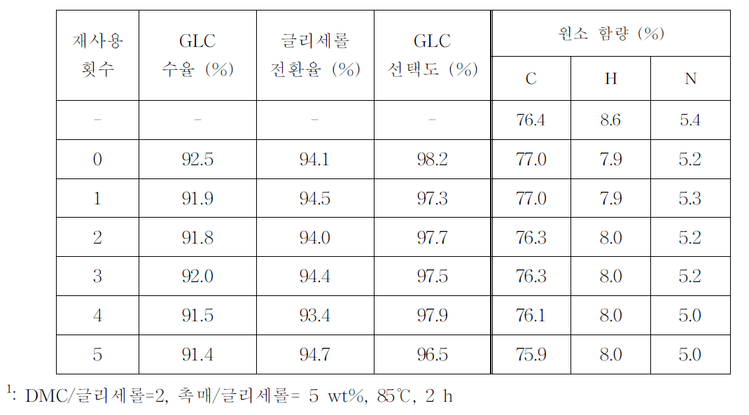 재사용에 따른 촉매의 활성