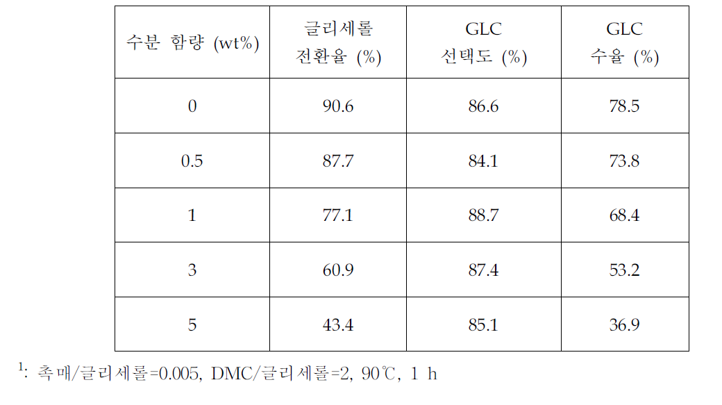 수분 함량에 따른 촉매 활성