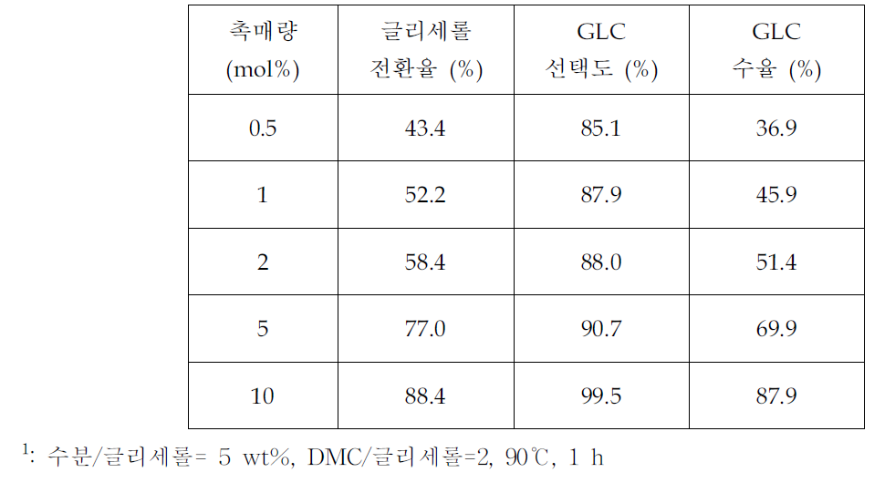 촉매의 양에 따른 GLC 합성 반응