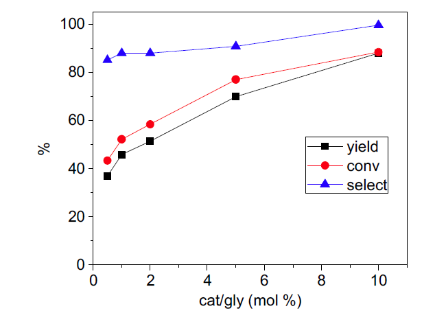 촉매의 양에 따른 GLC 합성 반응 (수분/글리세롤= 5 wt%, DMC/글리세롤=2,