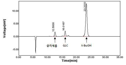 글리세롤과 요소로부터 합성한 GLC의 HPLC 크로마토그램