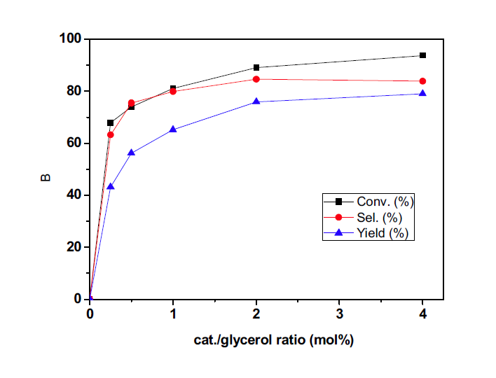 촉매량에 따른 반응성 (요소/글리세롤=1, 150℃, 2 h, 20 mmHg)