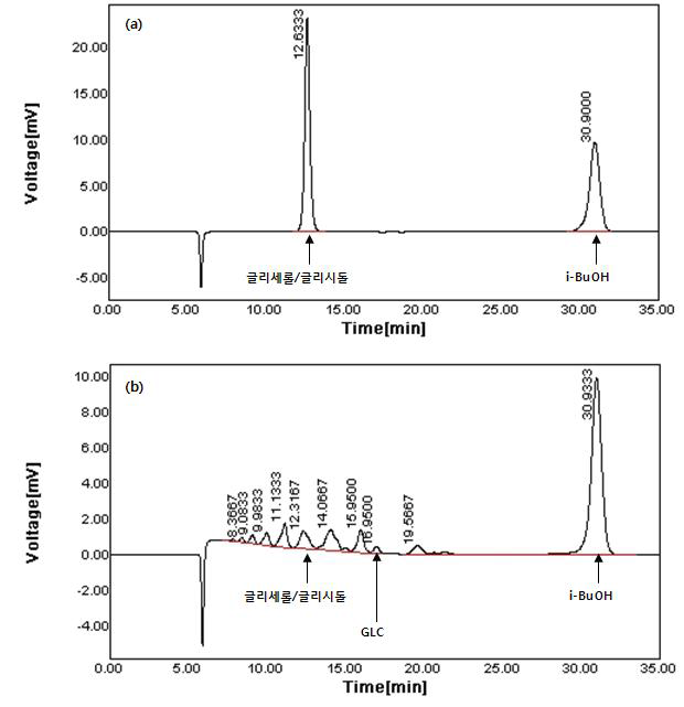 GLC로부터 제조한 글리시돌의 HPLC 크로마토그램