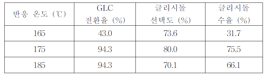 반응 온도 영향