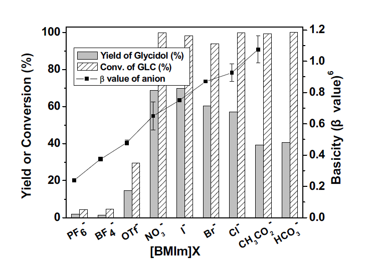 이온성 액체 음이온에 따른 반응성 (촉매/GLC=0.005, 20 mmHg, 175℃, 45 min).