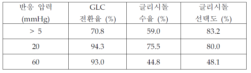 반응 압력에 따른 영향