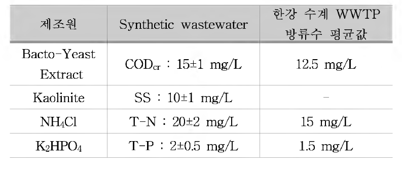 한강수계의 하수처리장 평균 농도와 Synthetic Wastewater 농도