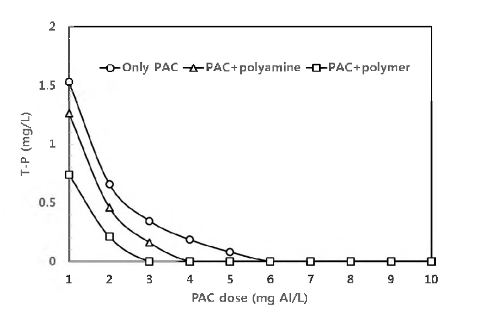Optimization of PAC Dose Depending on Coagulant Aid