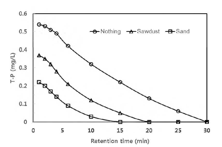 T-P Reduction Experiment Depending on Retention Time