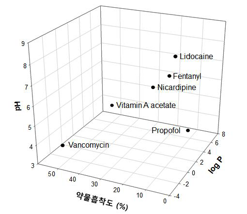 log P와 약물흡착도 (%), pH의 그래프