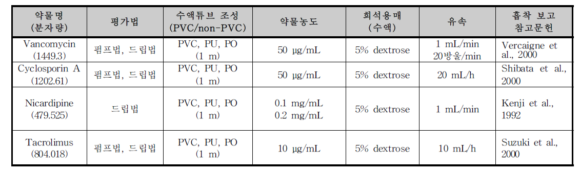 Vancomycin, Cyclosporin A, Nicardipine, Tacrolimus의 약물흡착도 평가 조건