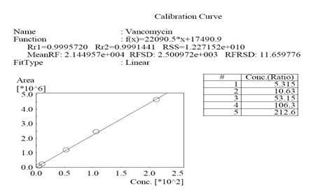 Vancomycin의 검량선(calibration curve)