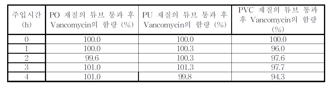 Vancomycin의 시간에 따른 수액튜브 통과 후 함량-연동펌프법