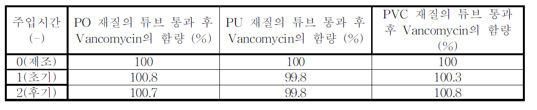 Vancomycin의 시간에 따른 수액튜브 통과 후 함량-드립법